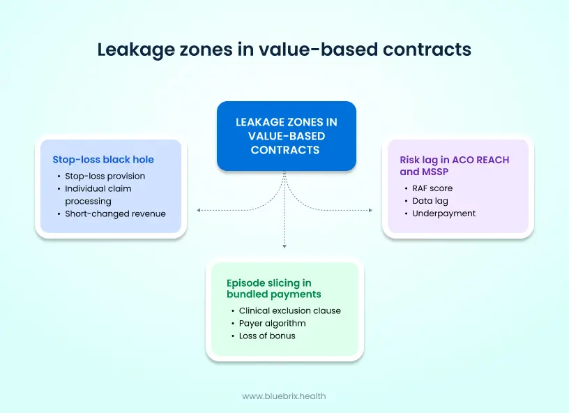 Leakage zones in value-based contracts