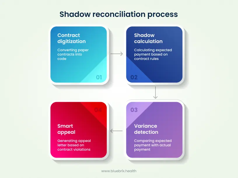 Shadow reconciliation process