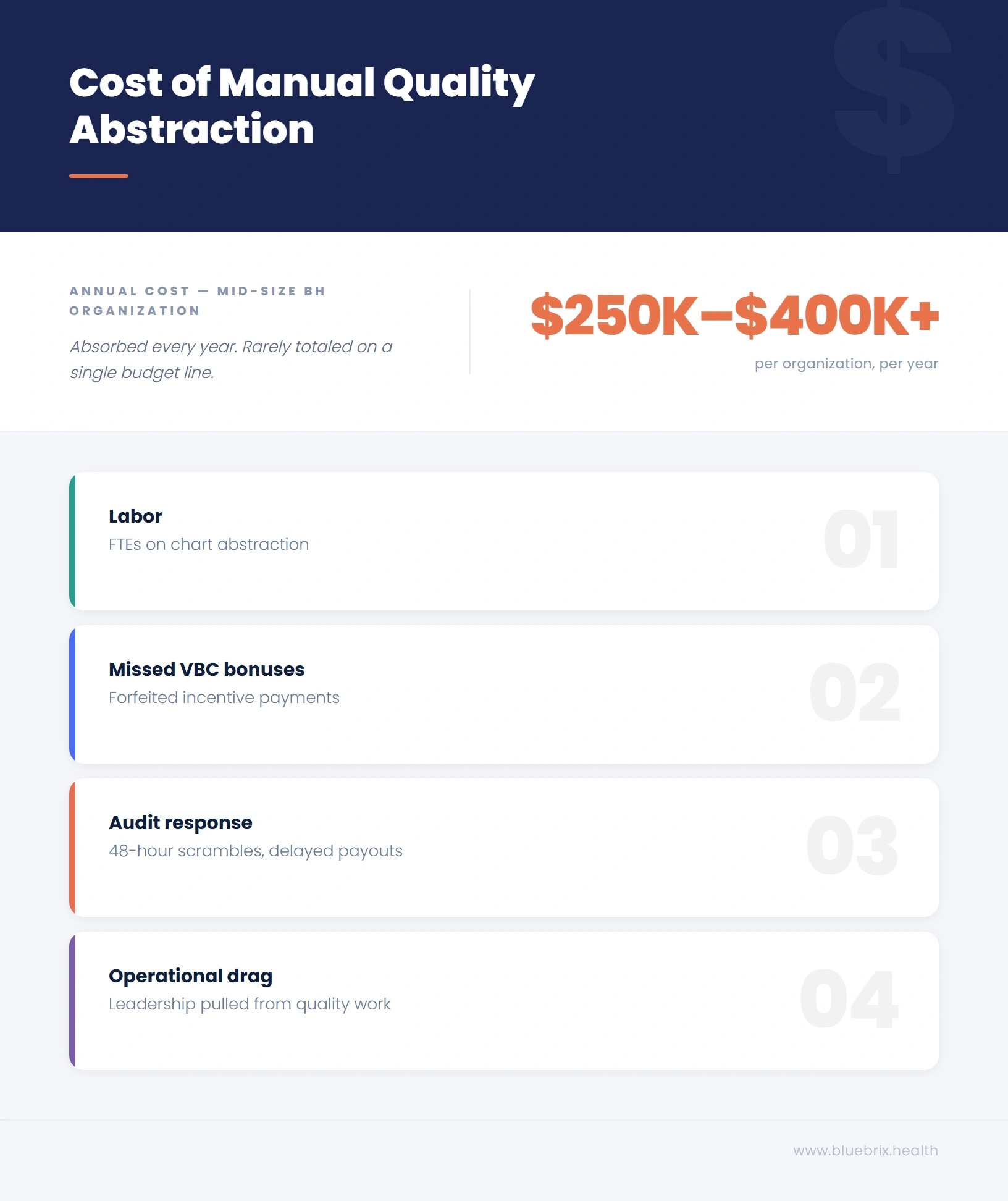 Manual quality abstraction costs close to half a million 