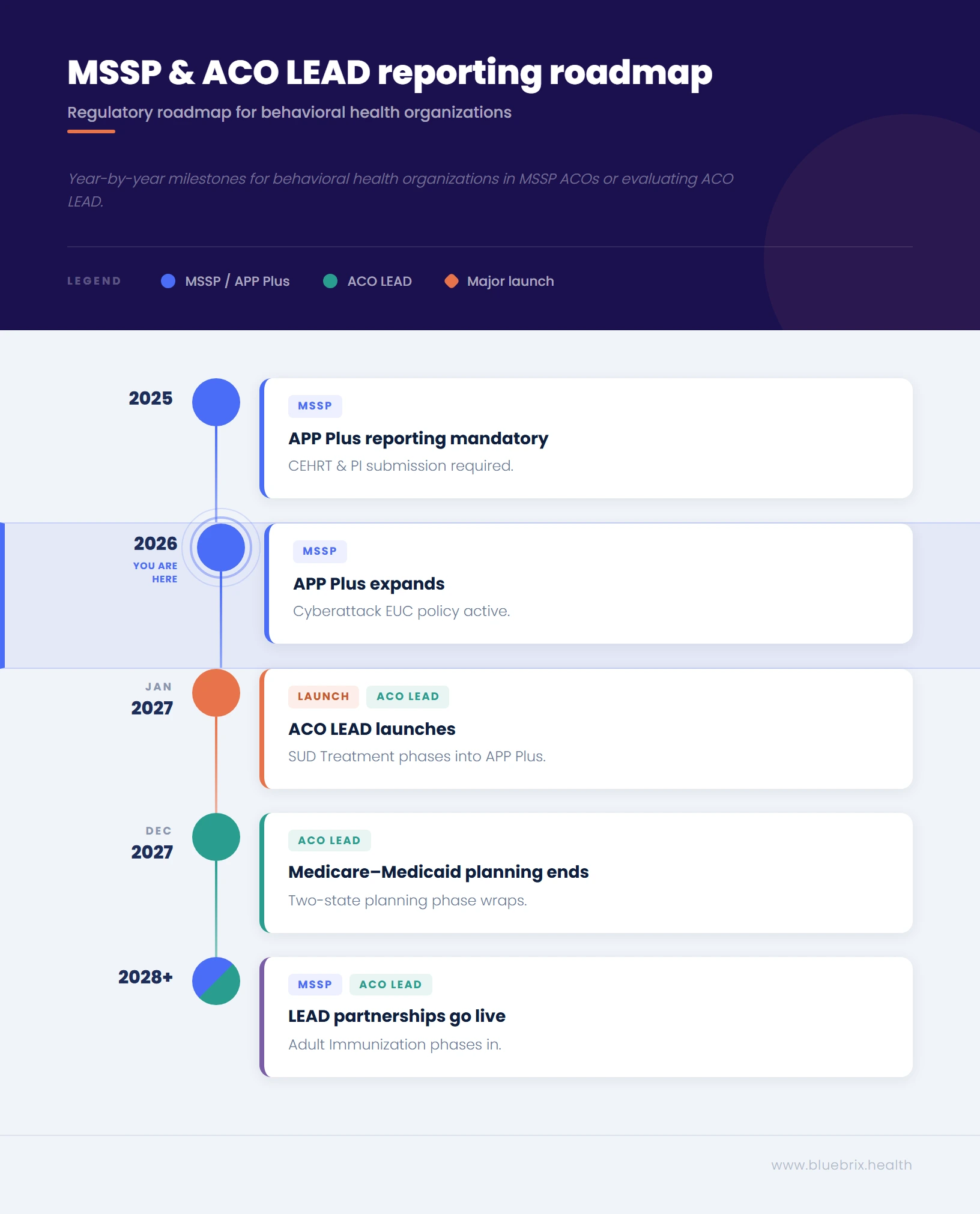 MSSP & ACO LEAD reporting roadmap
