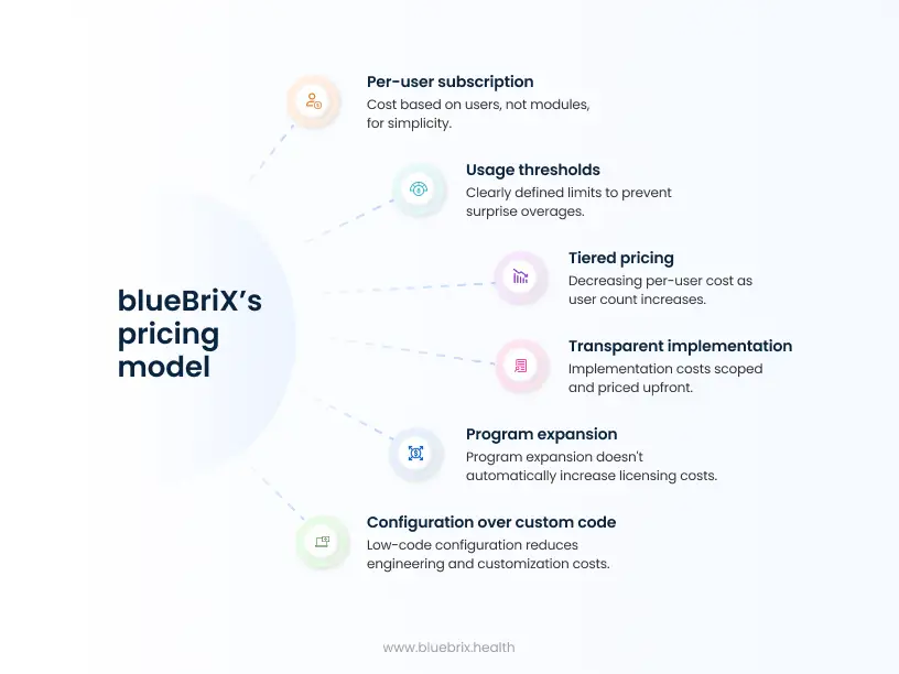 blueBrix’s pricing model
