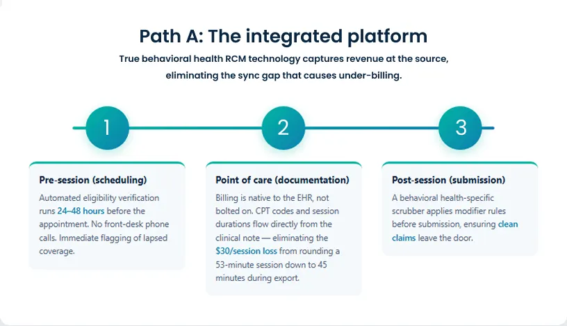 Path A_ The integrated platform in action