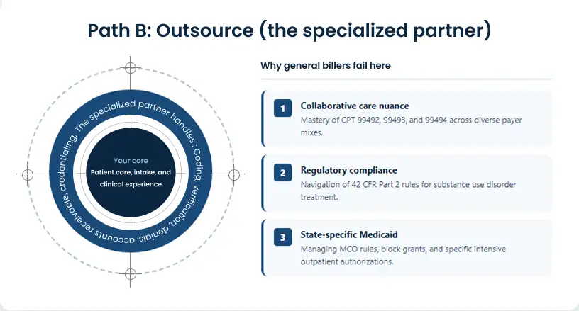 Path B_ Outsource (the specialized partner)