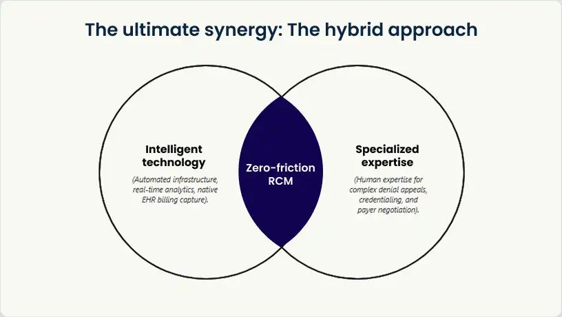 The ultimate synergy_ The hybrid approach