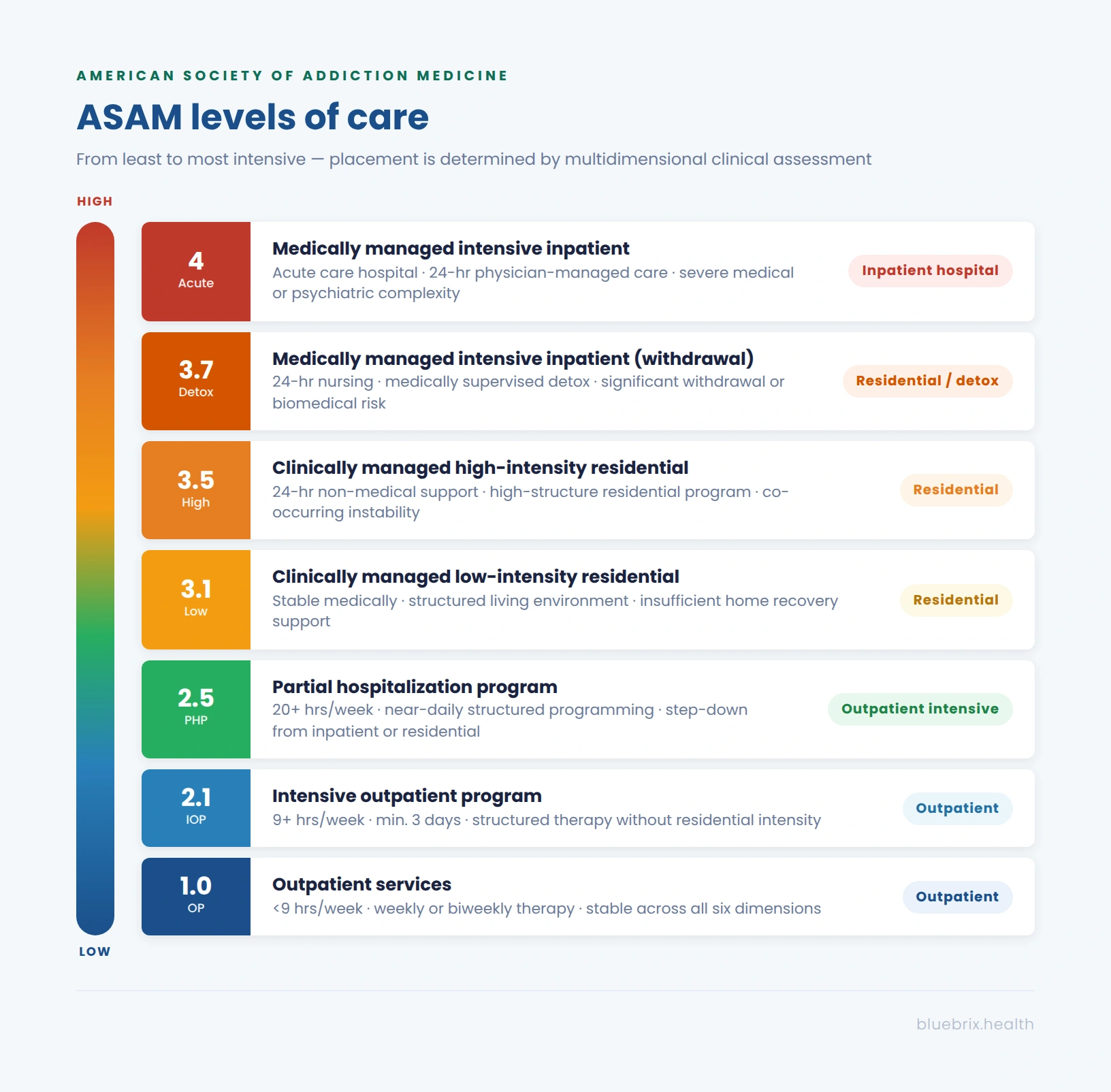 ASAM_levels_of_care_infographic