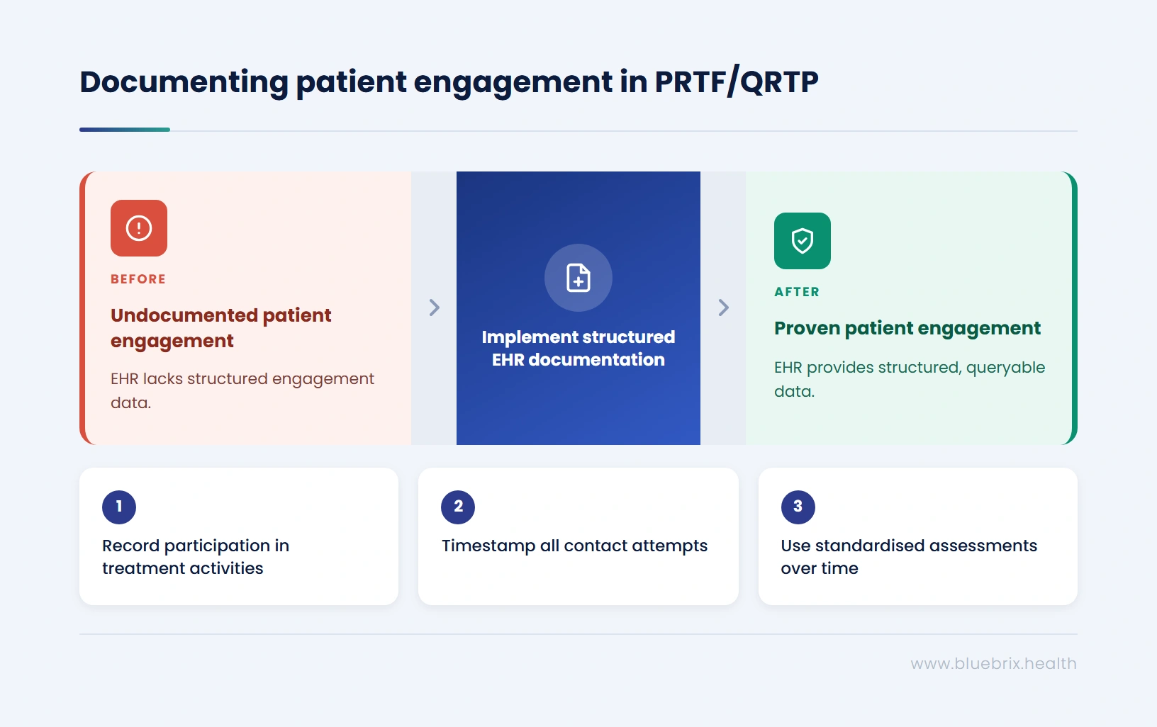 Documenting patient engagement