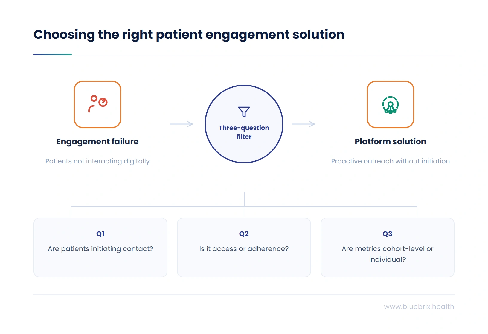 Patient engagement platformvsportal
