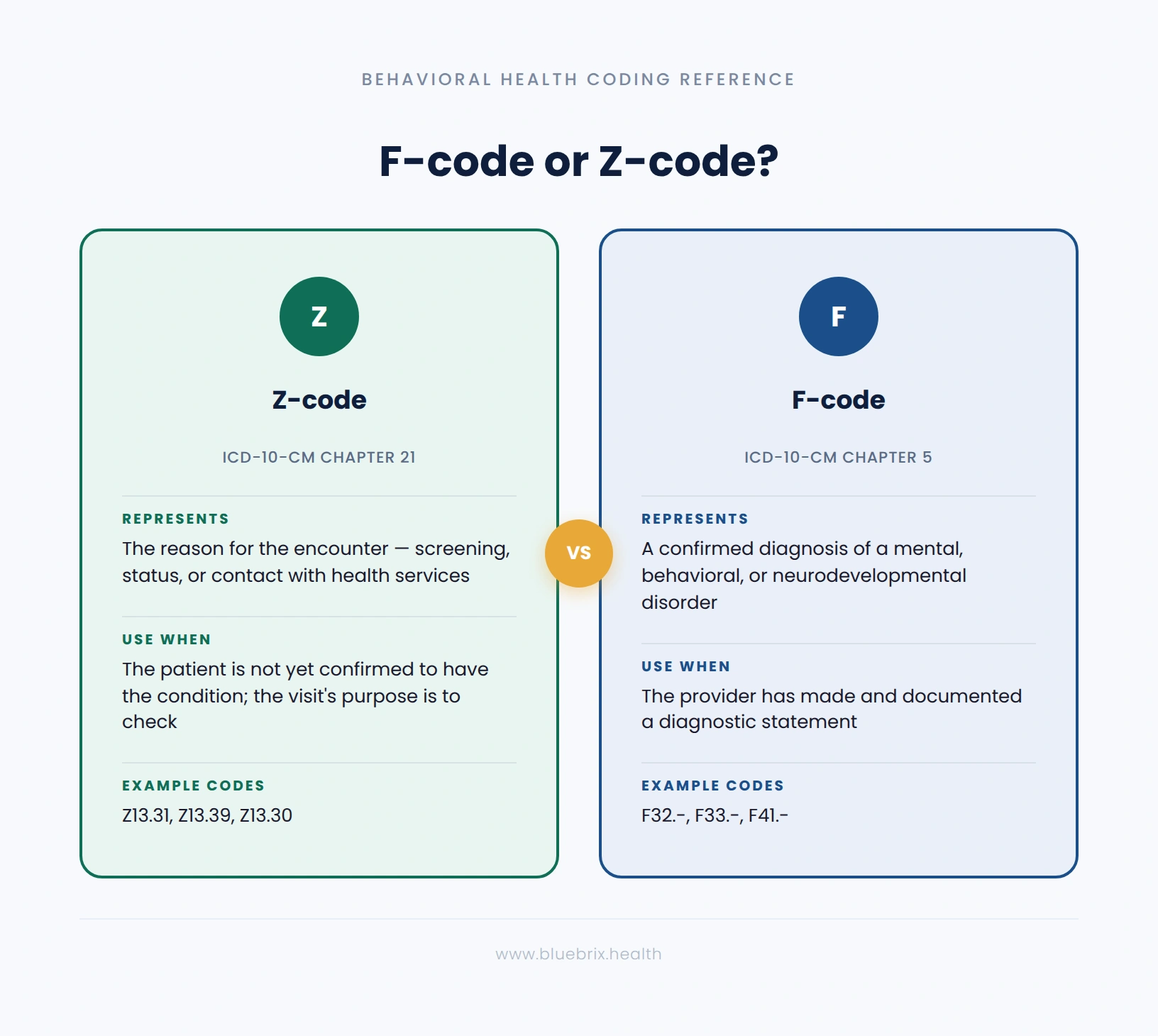 F code or Z code