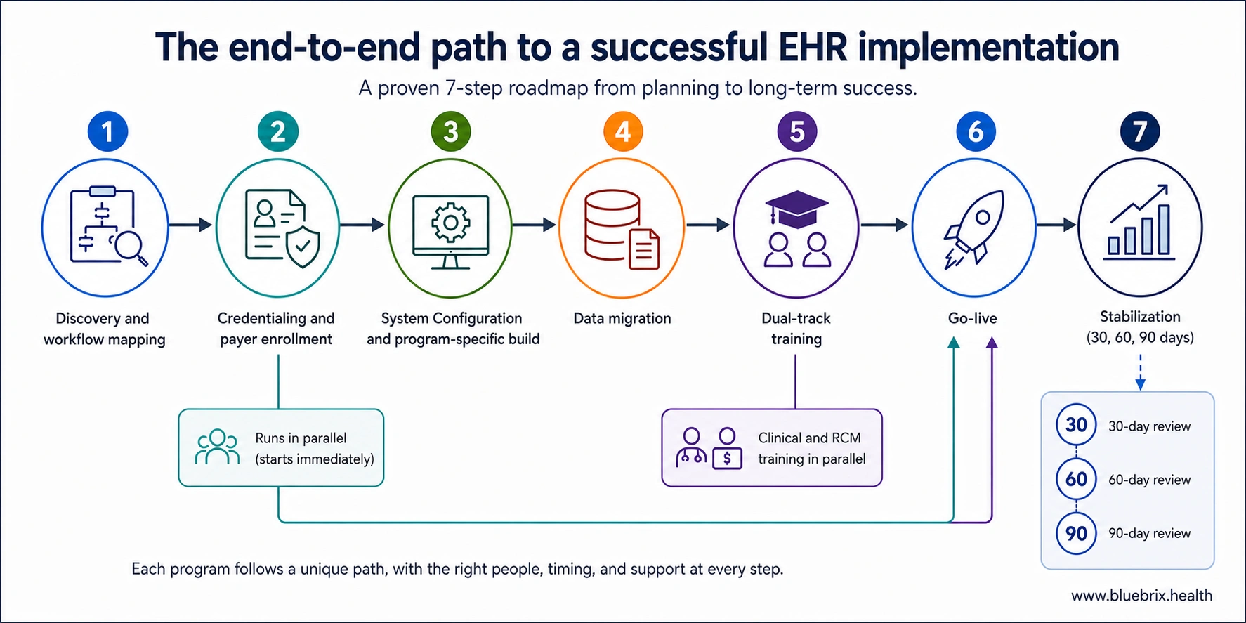EHR_implementation_roadmap