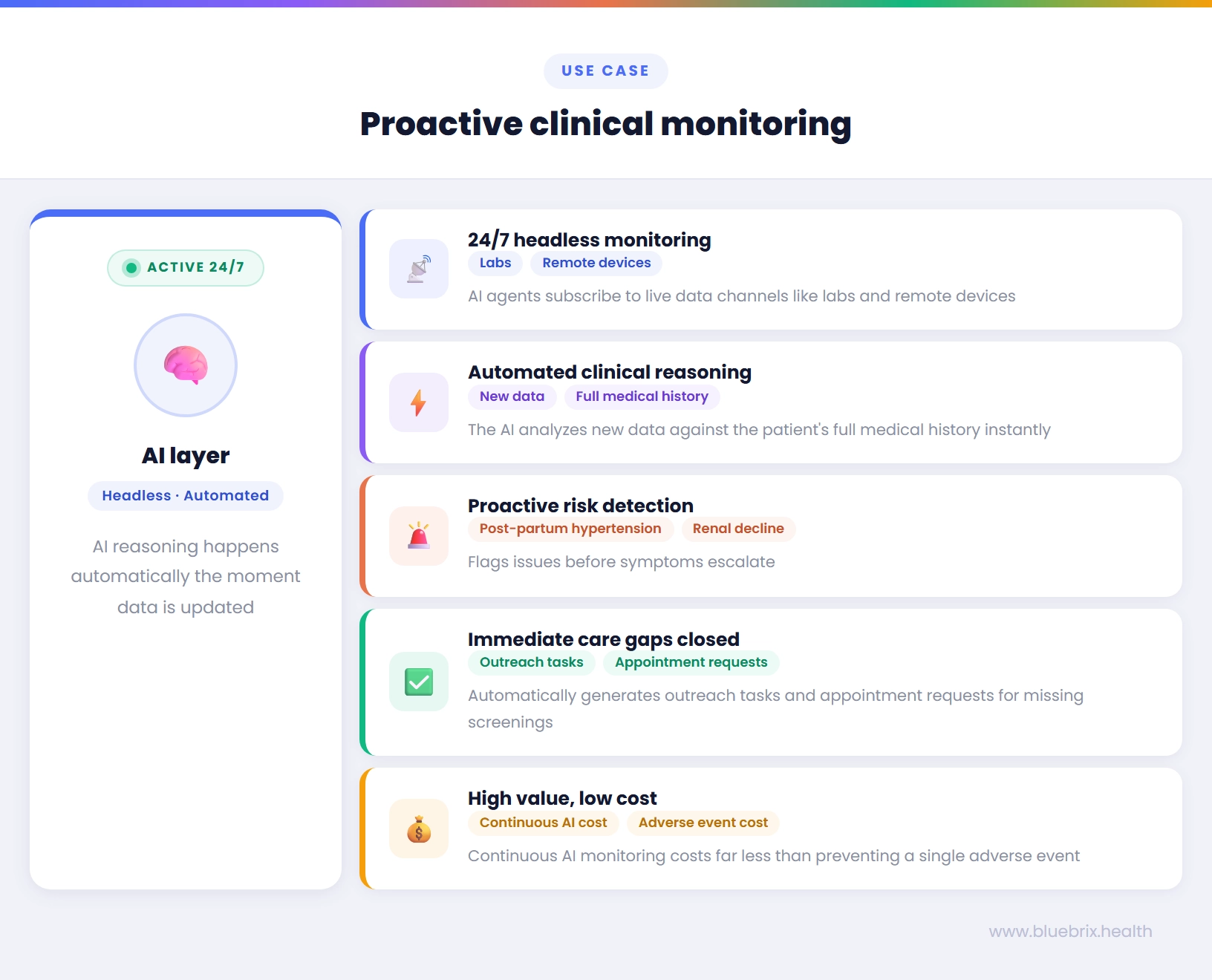 proactive clinical monitoring