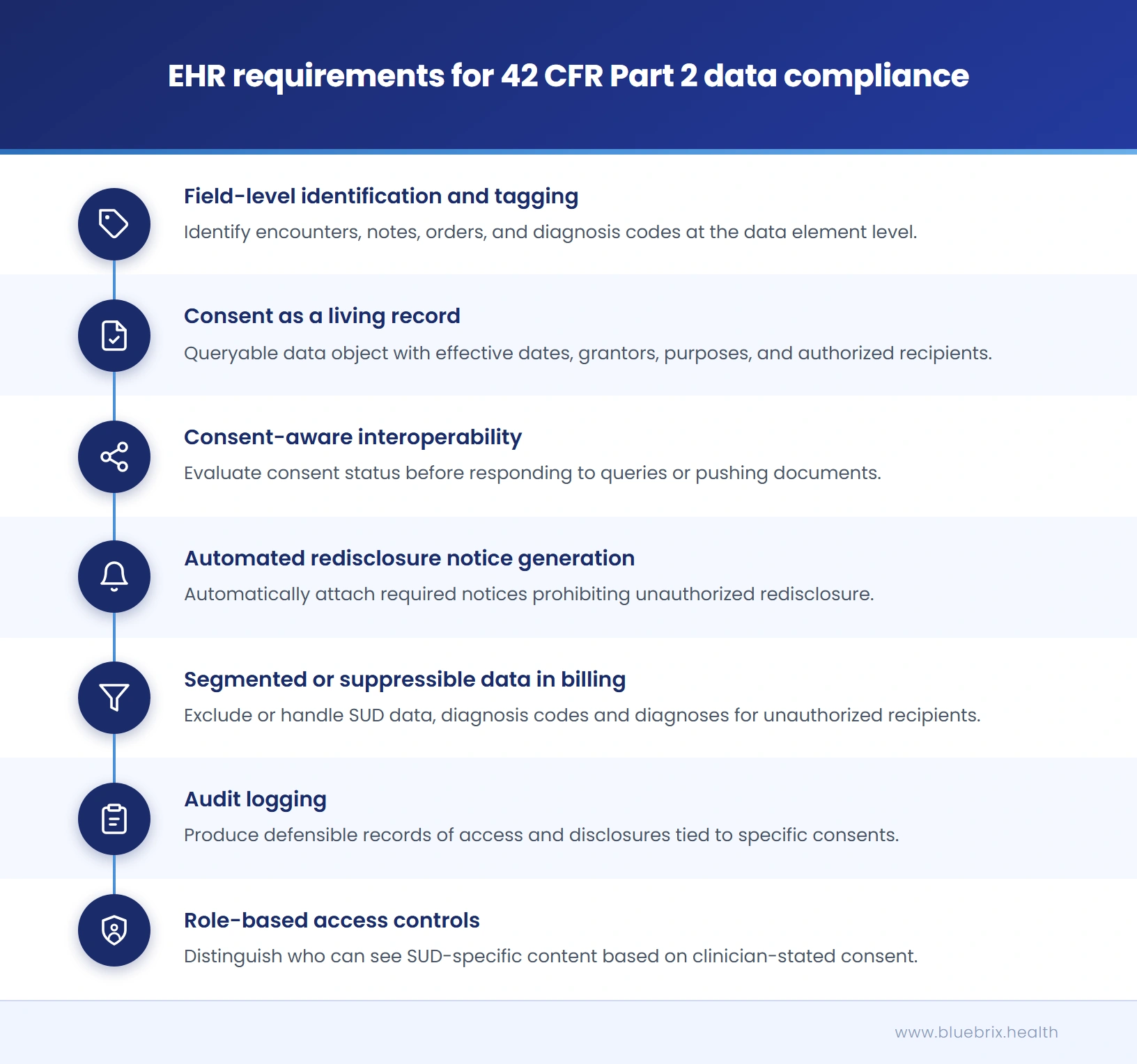 CFR compliance