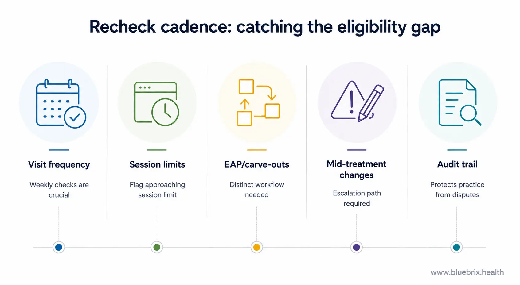 Building a recheck cadence that catches the gap