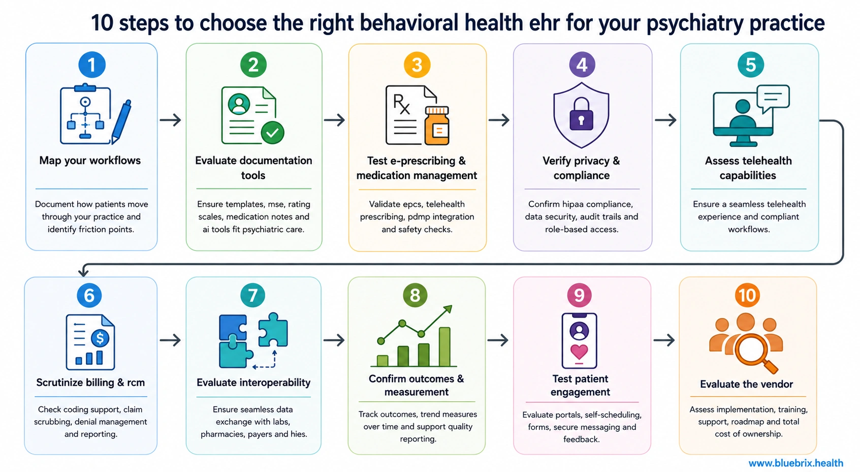 10 steps to evaluate