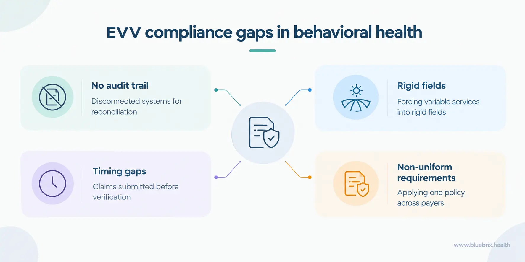 EVV compliance gaps