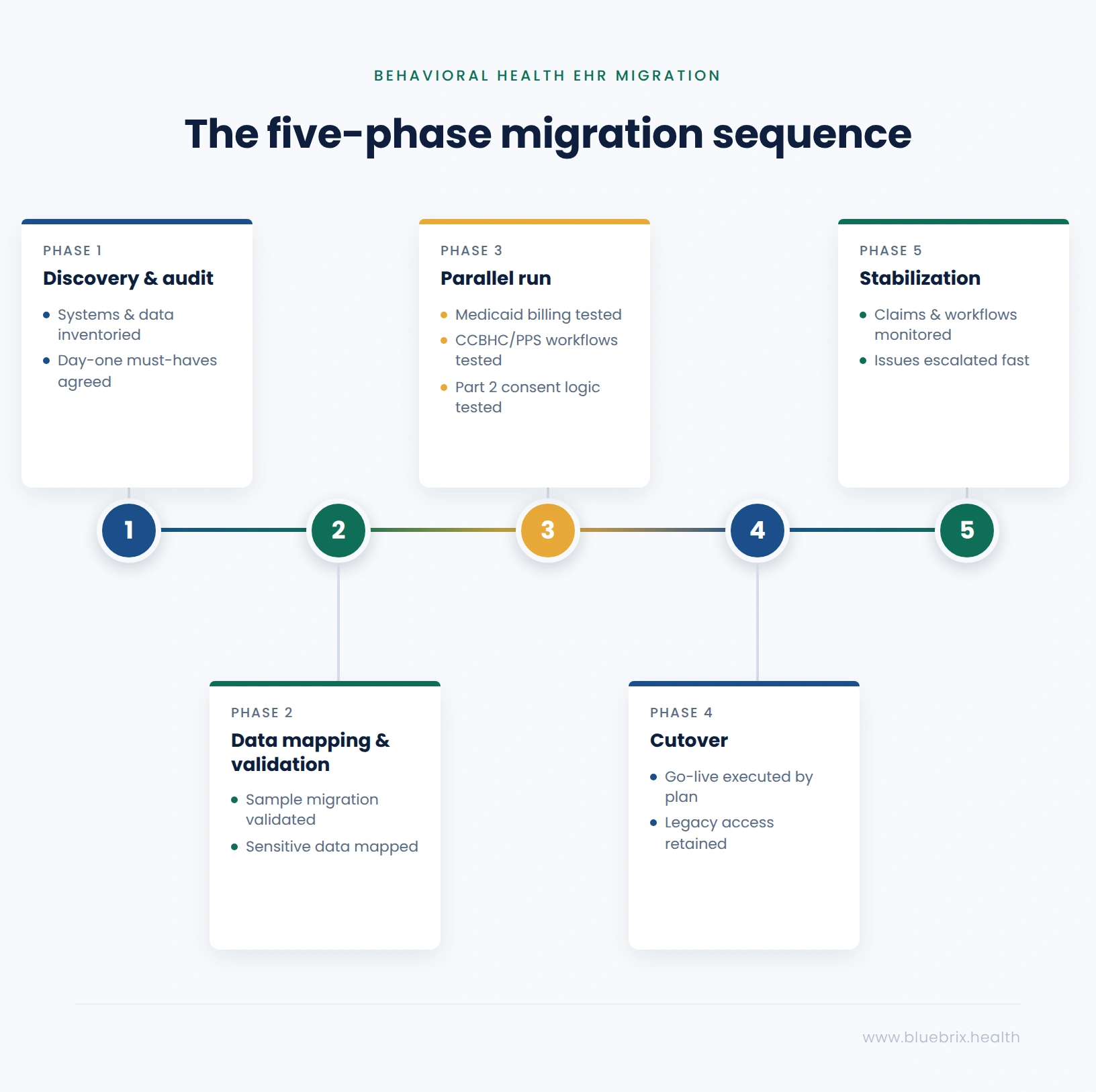 Five-phased migration